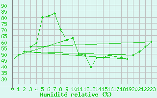 Courbe de l'humidit relative pour Le Mans (72)