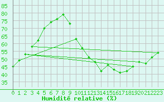 Courbe de l'humidit relative pour Grasque (13)