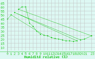 Courbe de l'humidit relative pour Laghouat