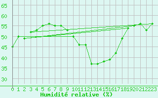 Courbe de l'humidit relative pour Le Luc (83)