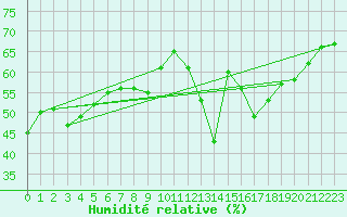 Courbe de l'humidit relative pour Engins (38)