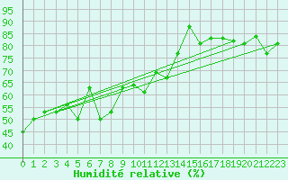 Courbe de l'humidit relative pour Hoernli