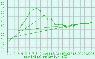 Courbe de l'humidit relative pour Muehlacker