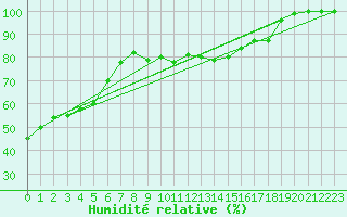 Courbe de l'humidit relative pour Ernage (Be)