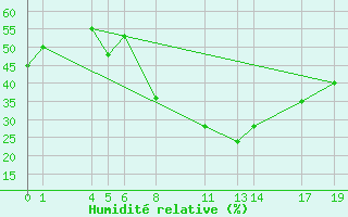 Courbe de l'humidit relative pour Diepenbeek (Be)