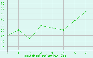 Courbe de l'humidit relative pour North Bay, Ont.