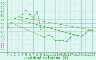 Courbe de l'humidit relative pour Sos del Rey Catlico