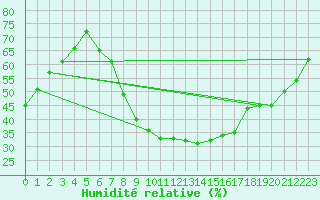 Courbe de l'humidit relative pour Kikinda