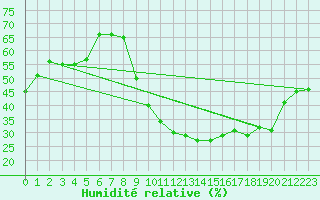 Courbe de l'humidit relative pour Gourdon (46)