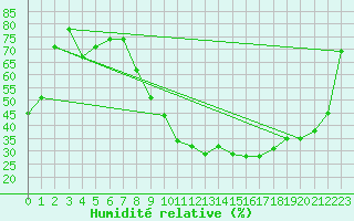 Courbe de l'humidit relative pour Romorantin (41)