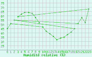 Courbe de l'humidit relative pour Charleroi (Be)