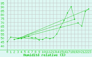 Courbe de l'humidit relative pour Envalira (And)