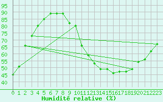 Courbe de l'humidit relative pour Boulogne (62)