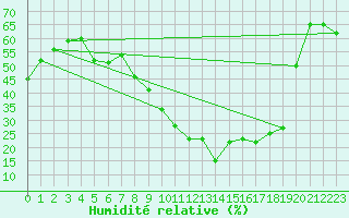Courbe de l'humidit relative pour Aix-en-Provence (13)