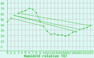 Courbe de l'humidit relative pour Valladolid