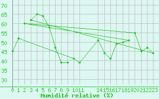 Courbe de l'humidit relative pour Les Diablerets