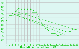 Courbe de l'humidit relative pour Ciudad Real (Esp)