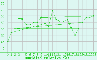 Courbe de l'humidit relative pour Limoges (87)