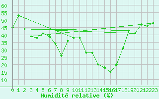 Courbe de l'humidit relative pour Brianon (05)