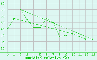 Courbe de l'humidit relative pour Fasa