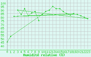 Courbe de l'humidit relative pour Wuerzburg
