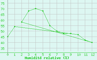 Courbe de l'humidit relative pour Tann/Rhoen