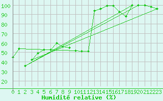 Courbe de l'humidit relative pour Grand Saint Bernard (Sw)
