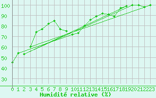 Courbe de l'humidit relative pour Chaumont (Sw)