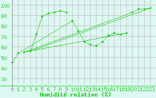 Courbe de l'humidit relative pour Bordeaux (33)