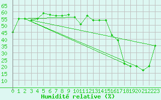 Courbe de l'humidit relative pour Ile Rousse (2B)