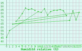 Courbe de l'humidit relative pour Stuttgart / Schnarrenberg