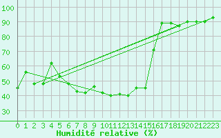 Courbe de l'humidit relative pour Engelberg