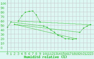 Courbe de l'humidit relative pour Carpentras (84)