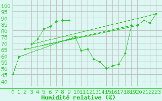 Courbe de l'humidit relative pour Herserange (54)