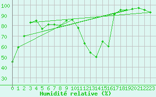 Courbe de l'humidit relative pour Lyon - Saint-Exupry (69)