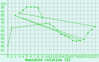 Courbe de l'humidit relative pour Dole-Tavaux (39)