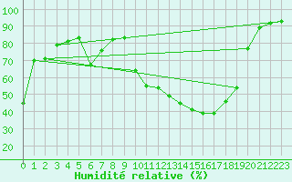 Courbe de l'humidit relative pour Villarzel (Sw)