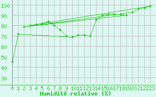 Courbe de l'humidit relative pour Rheinfelden