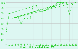 Courbe de l'humidit relative pour Weissfluhjoch