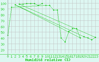 Courbe de l'humidit relative pour Napf (Sw)