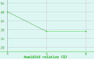 Courbe de l'humidit relative pour Jugarjonok