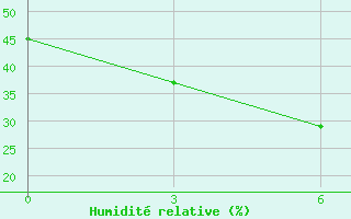 Courbe de l'humidit relative pour Bugul'Ma