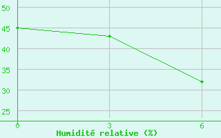 Courbe de l'humidit relative pour Kamennaja Step