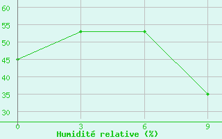 Courbe de l'humidit relative pour Midelt