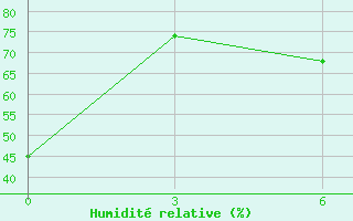 Courbe de l'humidit relative pour Flagstaff Pulliam