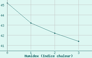 Courbe de l'humidex pour Christmas / Cassidy