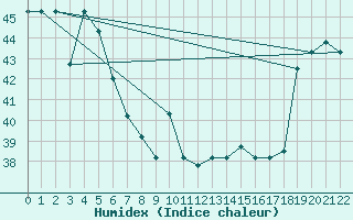 Courbe de l'humidex pour Hihifo Ile Wallis