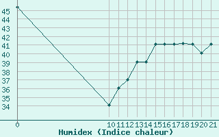 Courbe de l'humidex pour Altamira