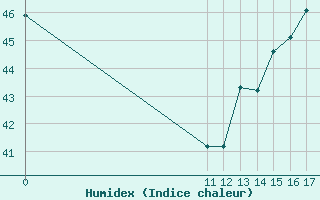 Courbe de l'humidex pour Riohacha / Almirante Padilla