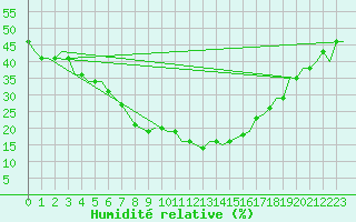 Courbe de l'humidit relative pour Diyarbakir